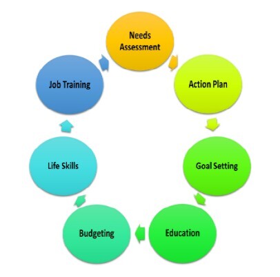 Colorful job circle. All information as listed below.